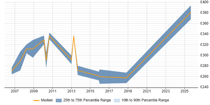 Contractor daily rate distribution trend for Procurement Officer job vacancies in Central London Contractor daily rate distribution trend for Procurement Officer job vacancies in Central London