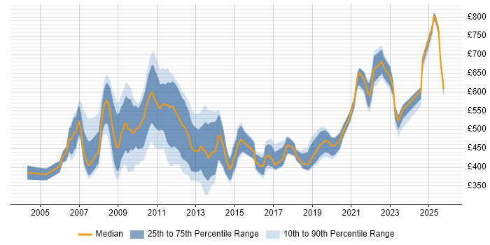 Contractor daily rate distribution trend for Product Analyst job vacancies in Central London