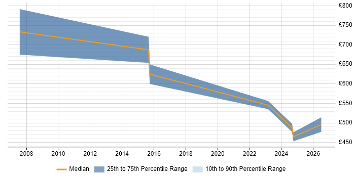 Contractor daily rate distribution trend for Product Architect job vacancies in Central London