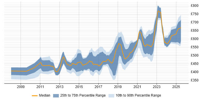 Contractor daily rate distribution trend for jobs in Central London citing Product Backlog