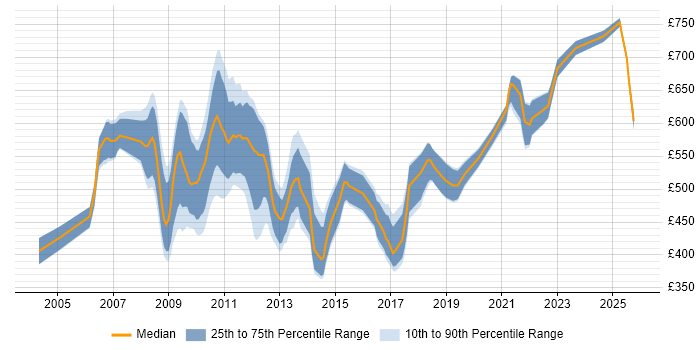 Contractor daily rate distribution trend for Product Business Analyst job vacancies in Central London