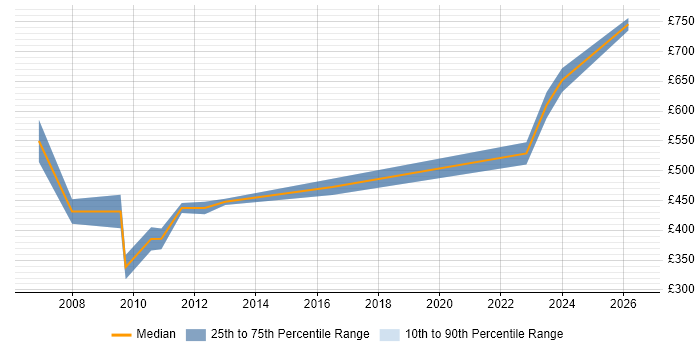 Contractor daily rate distribution trend for Product Consultant job vacancies in Central London