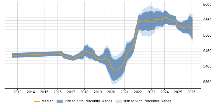 Contractor daily rate distribution trend for Product Designer job vacancies in Central London
