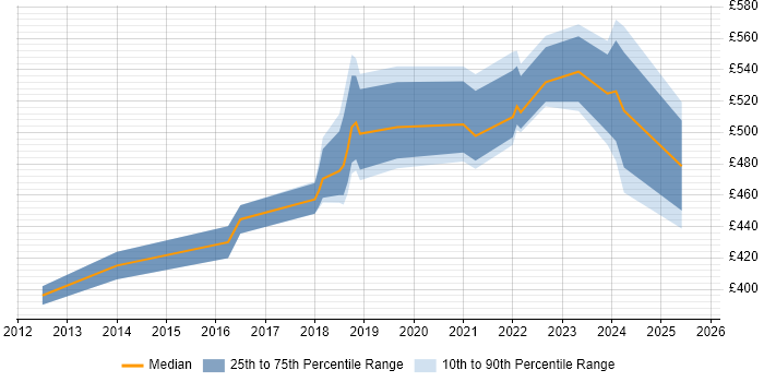 Contractor daily rate distribution trend for jobs in Central London citing Product Discovery
