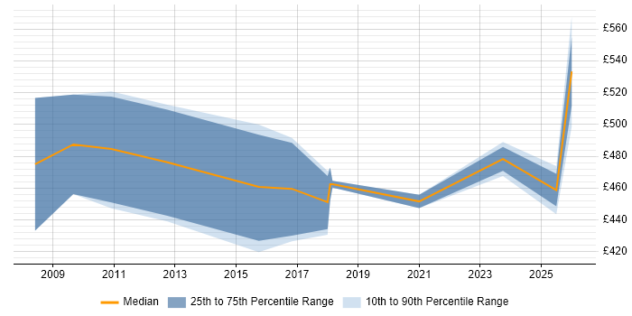 Contractor daily rate distribution trend for Product Engineer job vacancies in Central London