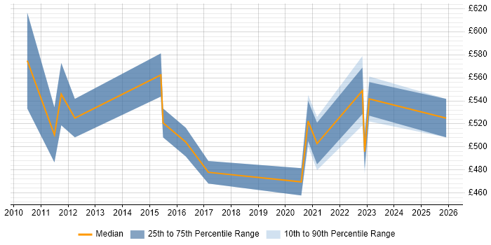 Contractor daily rate distribution trend for jobs in Central London citing Product Governance