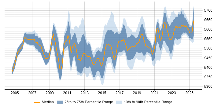 Contractor daily rate distribution trend for Product Manager job vacancies in Central London