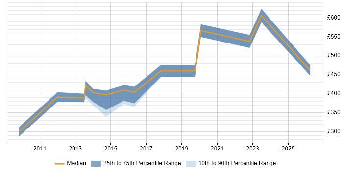 Contractor daily rate distribution trend for Product Marketing Manager job vacancies in Central London