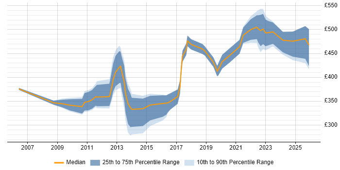 Contractor daily rate distribution trend for jobs in Central London citing Product Marketing