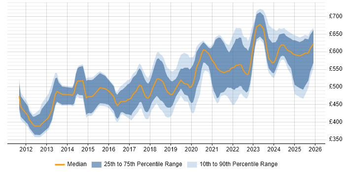 Contractor daily rate distribution trend for Product Owner job vacancies in Central London
