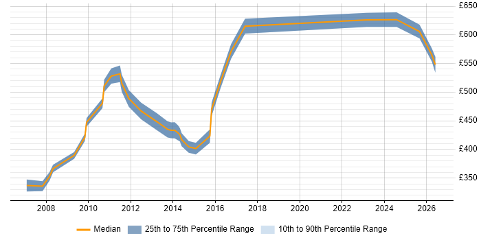 Contractor daily rate distribution trend for Product Specialist job vacancies in Central London