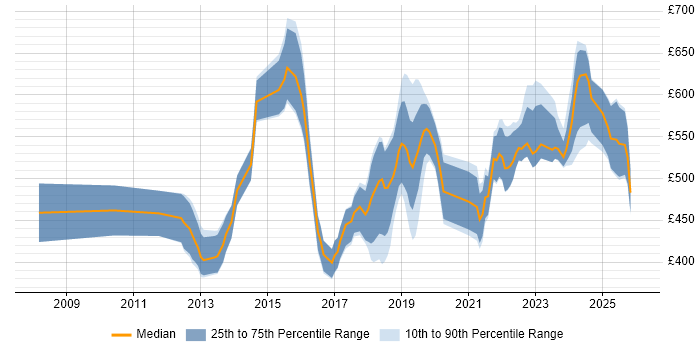 Contractor daily rate distribution trend for jobs in Central London citing Product Vision