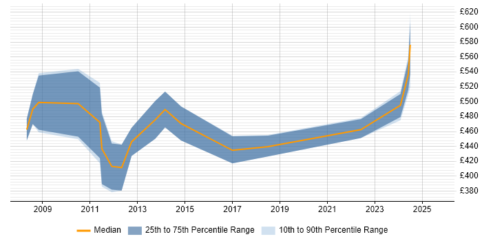 Contractor daily rate distribution trend for jobs in Central London citing Production Planning