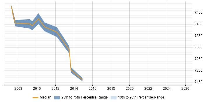 Contractor daily rate distribution trend for Products Support Analyst job vacancies in Central London