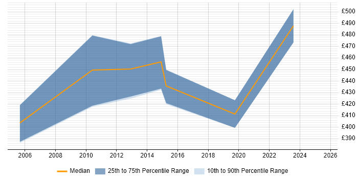 Contractor daily rate distribution trend for jobs in Central London citing Profit Centre Accounting