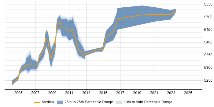 Contractor daily rate distribution trend for Programme Analyst job vacancies in Central London Contractor daily rate distribution trend for Programme Analyst job vacancies in Central London