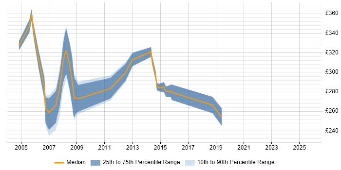 Contractor daily rate distribution trend for Programme Coordinator job vacancies in Central London Contractor daily rate distribution trend for Programme Coordinator job vacancies in Central London