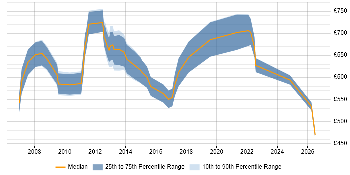 Contractor daily rate distribution trend for Programme Delivery Manager job vacancies in Central London