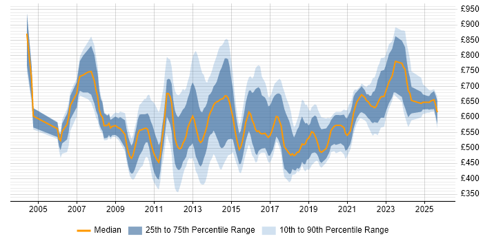 Contractor daily rate distribution trend for jobs in Central London citing Programme Delivery