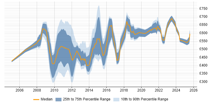 Contractor daily rate distribution trend for jobs in Central London citing Programme Governance Contractor daily rate distribution trend for jobs in Central London citing Programme Governance