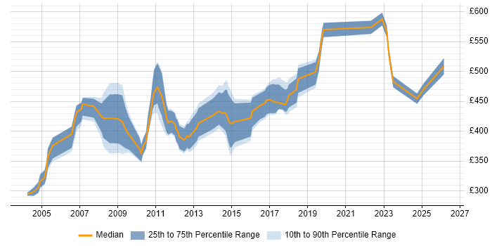 Contractor daily rate distribution trend for Programme Planner job vacancies in Central London