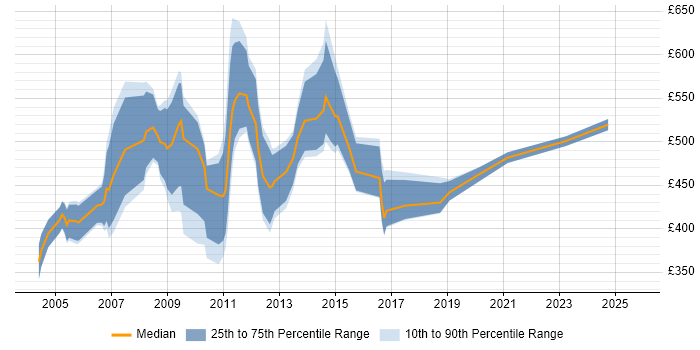 Contractor daily rate distribution trend for Project Consultant job vacancies in Central London Contractor daily rate distribution trend for Project Consultant job vacancies in Central London