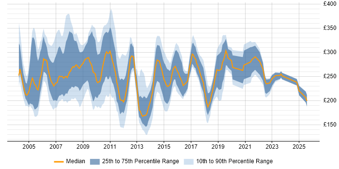 Contractor daily rate distribution trend for Project Coordinator job vacancies in Central London