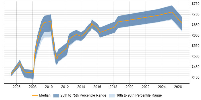 Contractor daily rate distribution trend for Project Director job vacancies in Central London