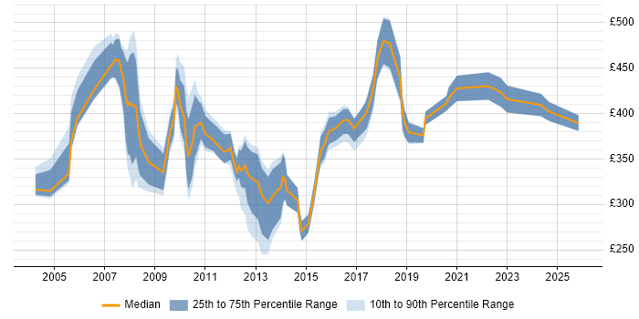 Contractor daily rate distribution trend for Project Engineer job vacancies in Central London