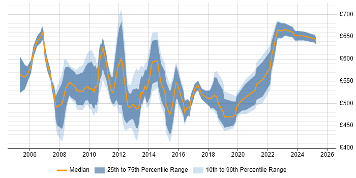 Contractor daily rate distribution trend for Project Implementation Manager job vacancies in Central London
