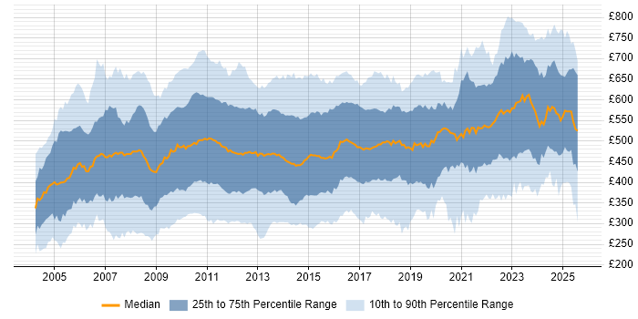 Contractor daily rate distribution trend for jobs in Central London citing Project Management