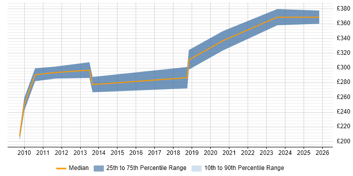Contractor daily rate distribution trend for Project Support Engineer job vacancies in Central London
