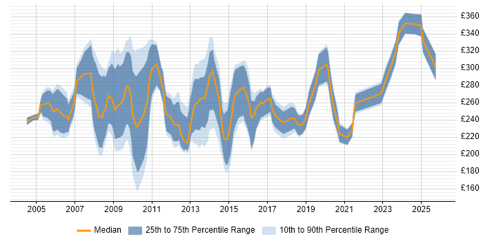 Contractor daily rate distribution trend for Project Support Officer job vacancies in Central London