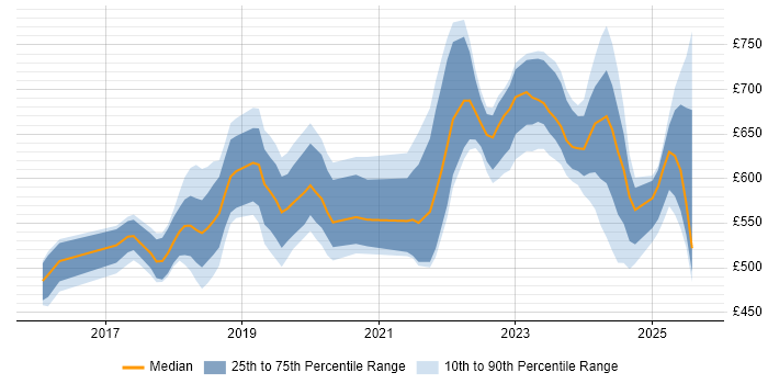 Contractor daily rate distribution trend for jobs in Central London citing Prometheus