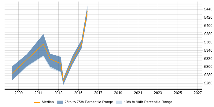 Contractor daily rate distribution trend for Provisioning Engineer job vacancies in Central London