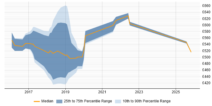Contractor daily rate distribution trend for jobs in Central London citing PSD2