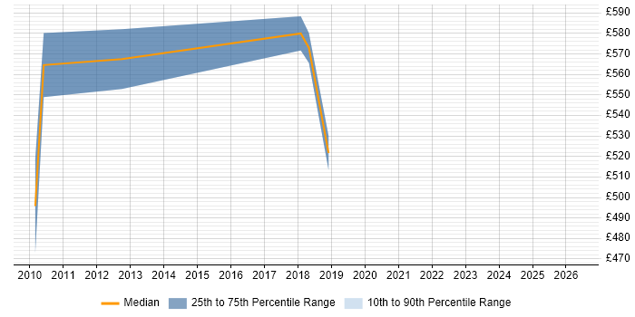 Contractor daily rate distribution trend for jobs in Central London citing PTC