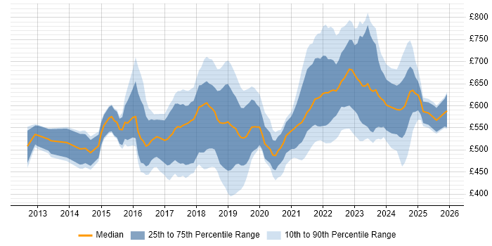 Contractor daily rate distribution trend for jobs in Central London citing Public Cloud