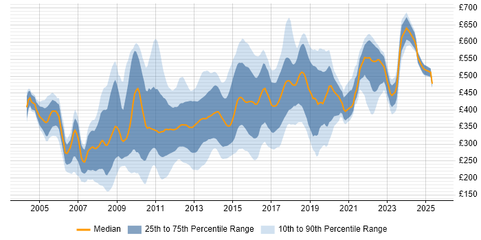 Contractor daily rate distribution trend for jobs in Central London citing Publishing