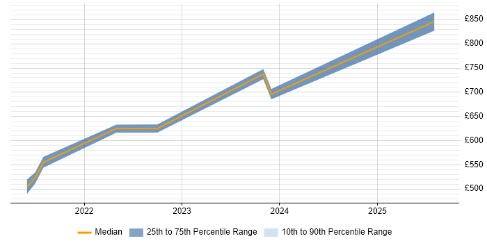 Contractor daily rate distribution trend for jobs in Central London citing Pulumi Contractor daily rate distribution trend for jobs in Central London citing Pulumi