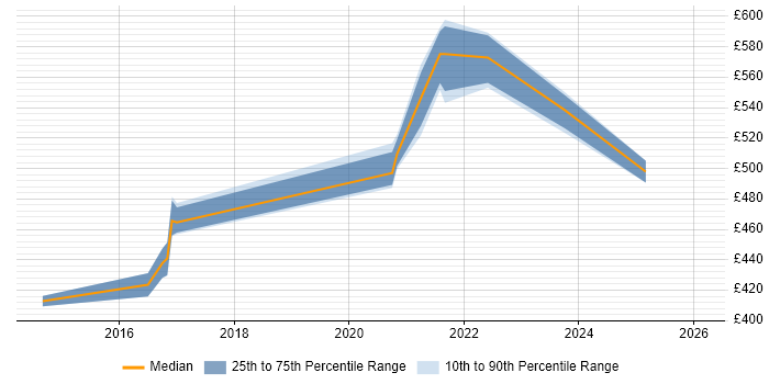 Contractor daily rate distribution trend for jobs in Central London citing Pure Storage
