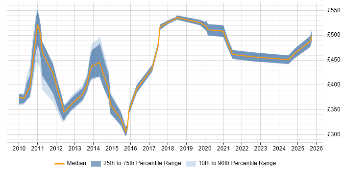 Contractor daily rate distribution trend for jobs in Central London citing Push Notifications Contractor daily rate distribution trend for jobs in Central London citing Push Notifications