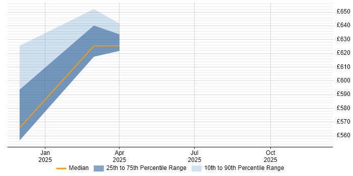 Contractor daily rate distribution trend for jobs in Central London citing pydantic