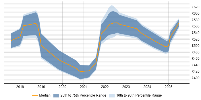 Contractor daily rate distribution trend for jobs in Central London citing pytest