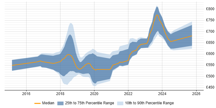 Contractor daily rate distribution trend for Python Data Engineer job vacancies in Central London