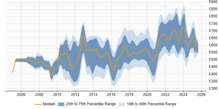 Contractor daily rate distribution trend for Python Developer job vacancies in Central London Contractor daily rate distribution trend for Python Developer job vacancies in Central London