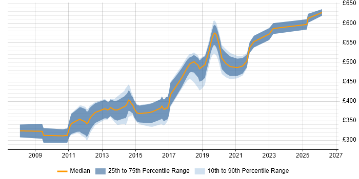 Contractor daily rate distribution trend for Python/Django Developer job vacancies in Central London