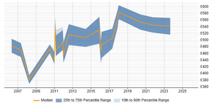 Contractor daily rate distribution trend for Python Programmer job vacancies in Central London