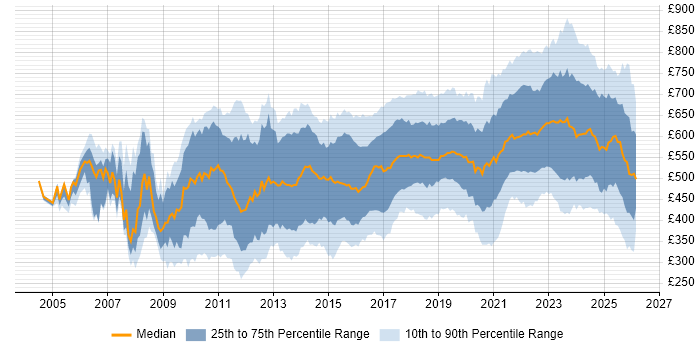 Contractor daily rate distribution trend for jobs in Central London citing Python
