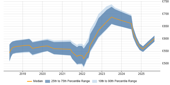 Contractor daily rate distribution trend for jobs in Central London citing PyTorch